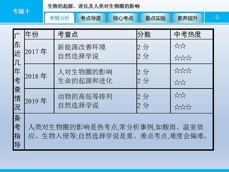 中考生物一轮复习精品课件专题十生物的起源、进化及人类对生物圈的影响（含答案）第3页