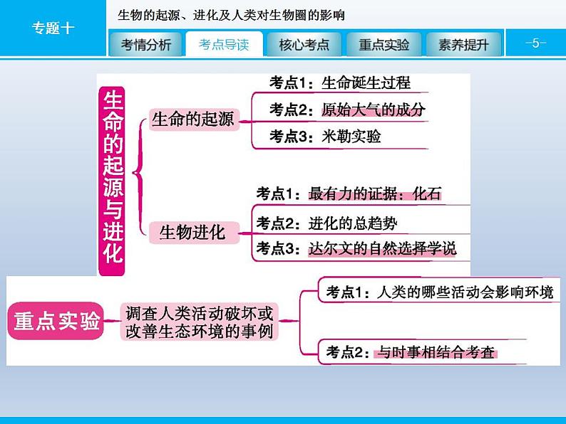 中考生物一轮复习精品课件专题十生物的起源、进化及人类对生物圈的影响（含答案）第5页