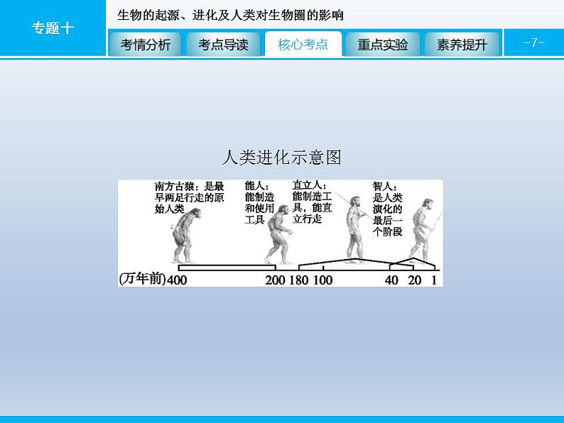 中考生物一轮复习精品课件专题十生物的起源、进化及人类对生物圈的影响（含答案）第7页