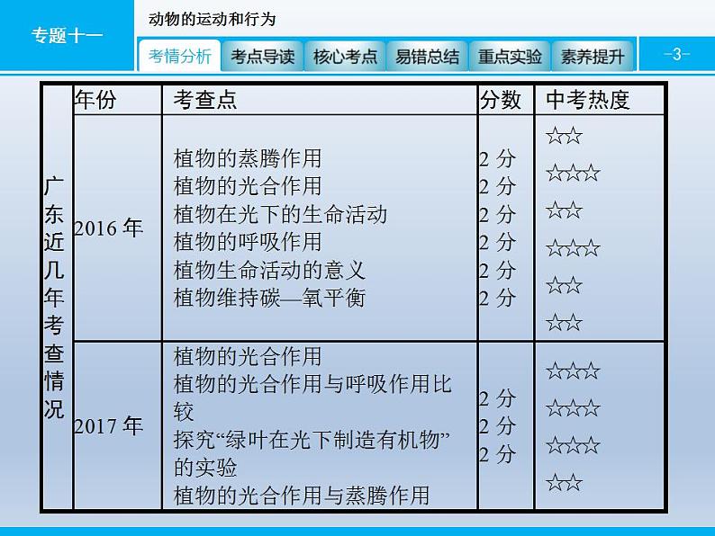 中考生物一轮复习精品课件专题四生物圈中的绿色植物(生命活动)（含答案）第3页