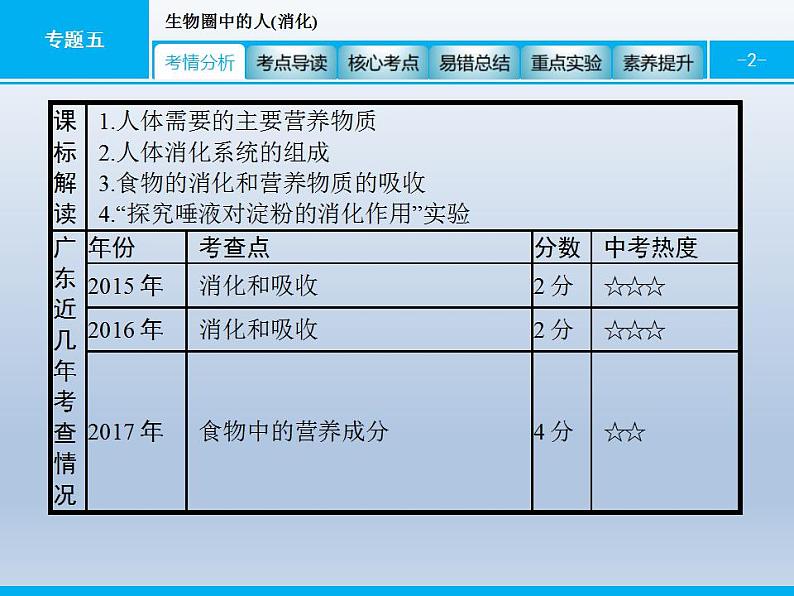 中考生物一轮复习精品课件专题五生物圈中的人(消化)（含答案）第2页