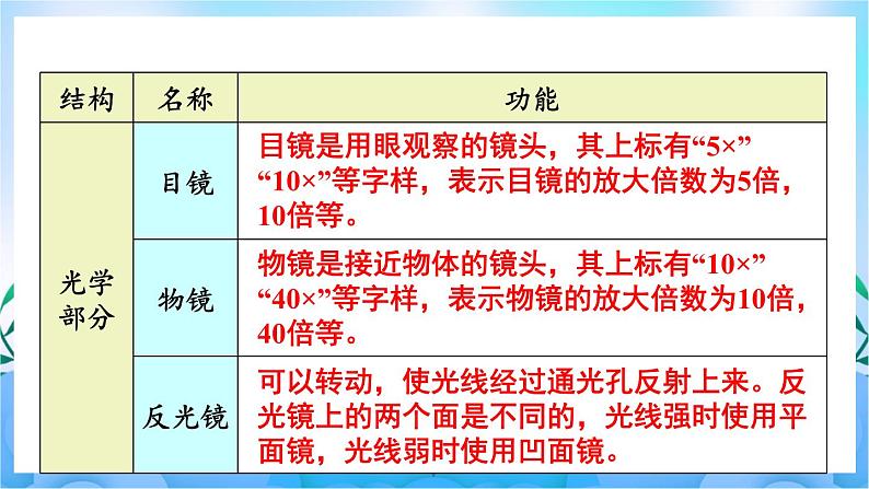 人教版七上生物2.1.1《练习使用显微镜》课件+视频素材08