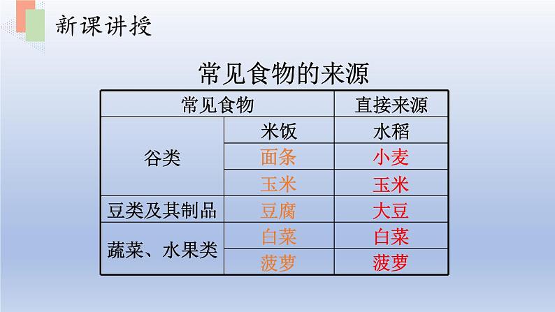 第七章绿色植物在生物圈中的作用第一节绿色植物是食物之源课件07