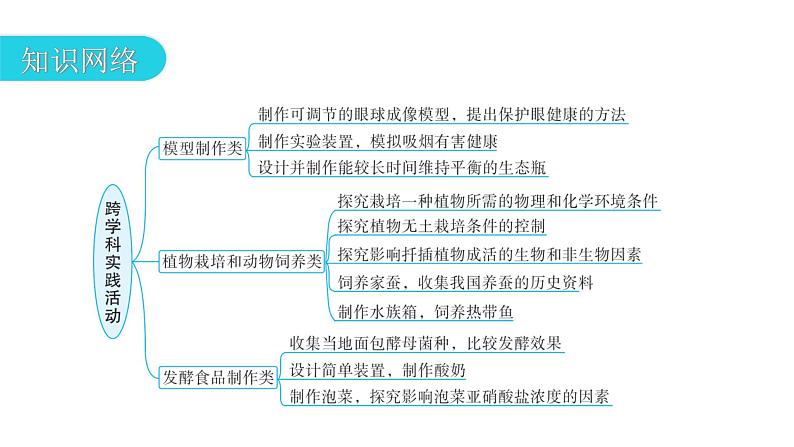 中考生物复习专题八生物学与社会跨学科实践教学课件03