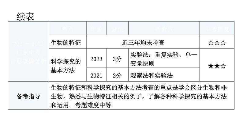 中考生物复习第一单元生物和生物圈第一章认识生物教学课件04