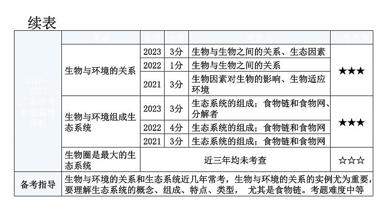 中考生物复习第一单元生物和生物圈第二章了解生物圈教学课件06