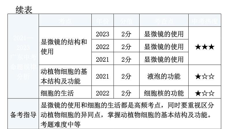 中考生物复习第二单元生物体的结构层次第一章细胞是生命活动的基本单位教学课件06