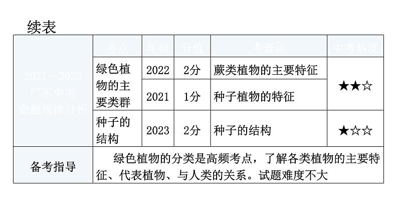 中考生物复习第三单元生物圈中的绿色植物第一章生物圈中有哪些绿色植物教学课件06