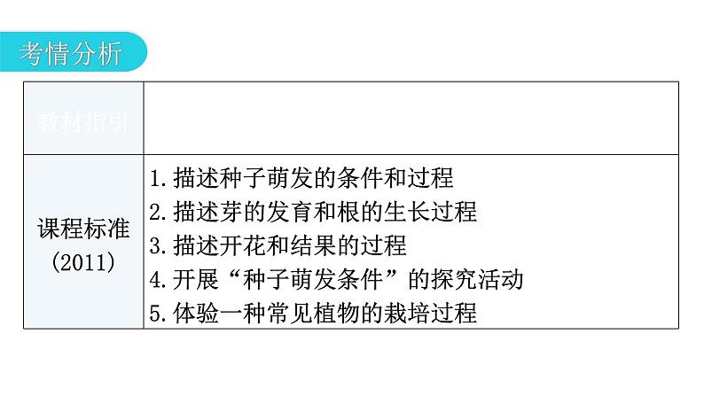 中考生物复习第三单元生物圈中的绿色植物第二章被子植物的一生教学课件03