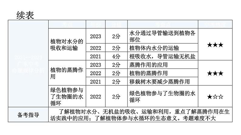 中考生物复习第三单元生物圈中的绿色植物第三章绿色植物与生物圈的水循环教学课件第7页