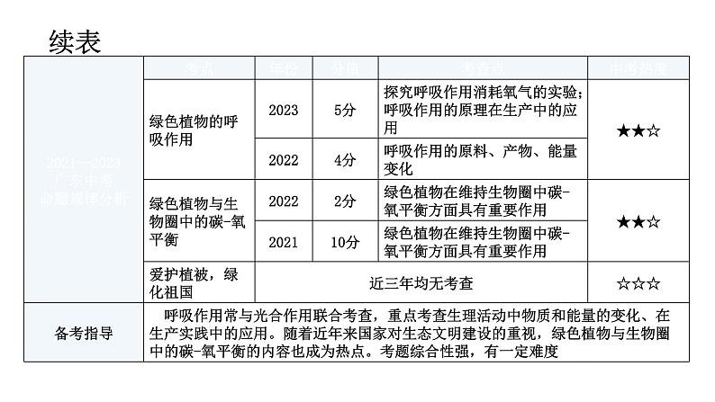 中考生物复习第三单元生物圈中的绿色植物第五章绿色植物与生物圈中的碳-氧平衡第六章爱护植被，绿化祖国教学课件06