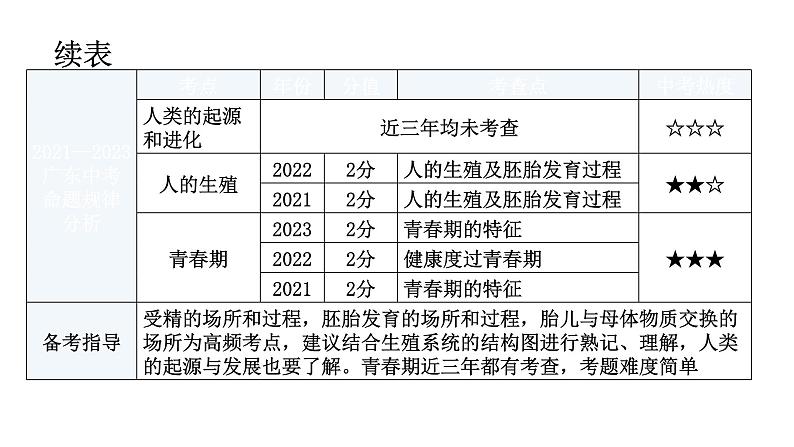 中考生物复习第四单元生物圈中的人第一章人的由来教学课件第8页