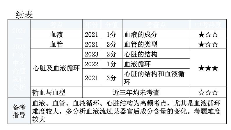 中考生物复习第四单元生物圈中的人第四章人体内物质的运输教学课件第6页