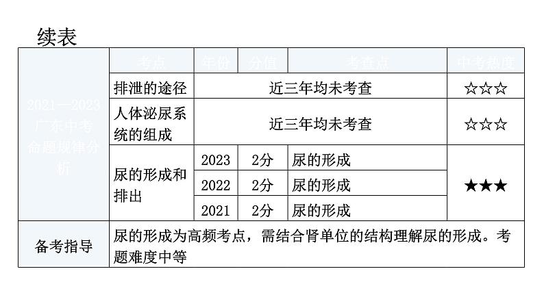 中考生物复习第四单元生物圈中的人第五章人体内废物的排出教学课件第6页