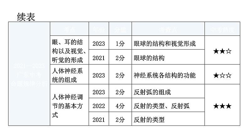 中考生物复习第四单元生物圈中的人第六章人体生命活动的调节第七章人类活动对生物圈的影响教学课件08