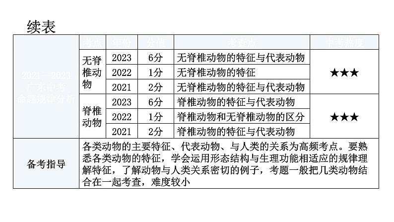 中考生物复习第五单元生物圈中的其他生物第一章动物的主要类群教学课件第6页