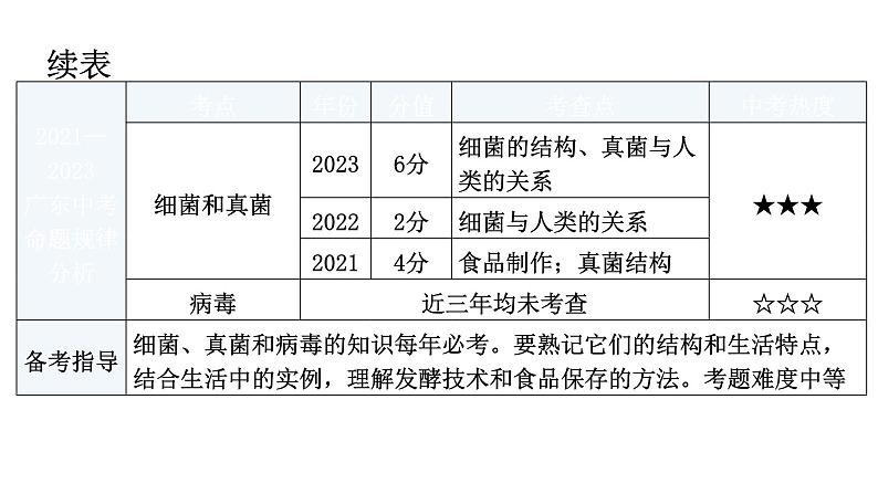 中考生物复习第五单元生物圈中的其他生物第四章细菌和真菌第五章病毒教学课件06