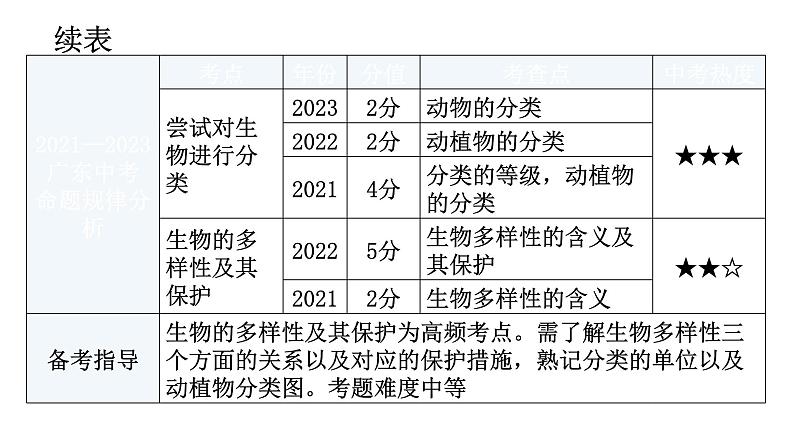 中考生物复习第六单元生物的多样性及其保护教学课件07