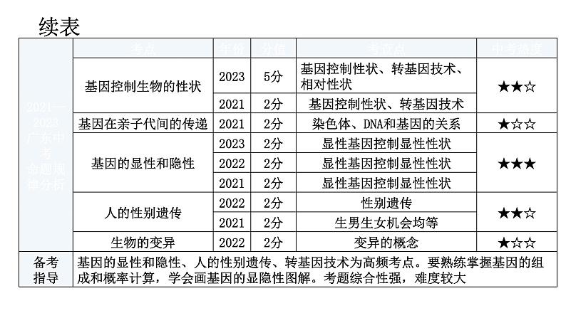 中考生物复习第七单元生物圈中生命的延续和发展第二章生物的遗传与变异教学课件第7页