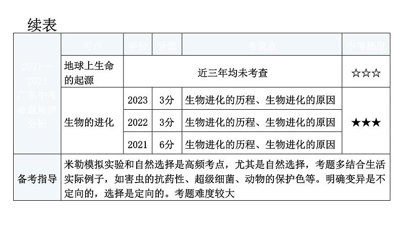 中考生物复习第七单元生物圈中生命的延续和发展第三章生命起源和生物进化教学课件06