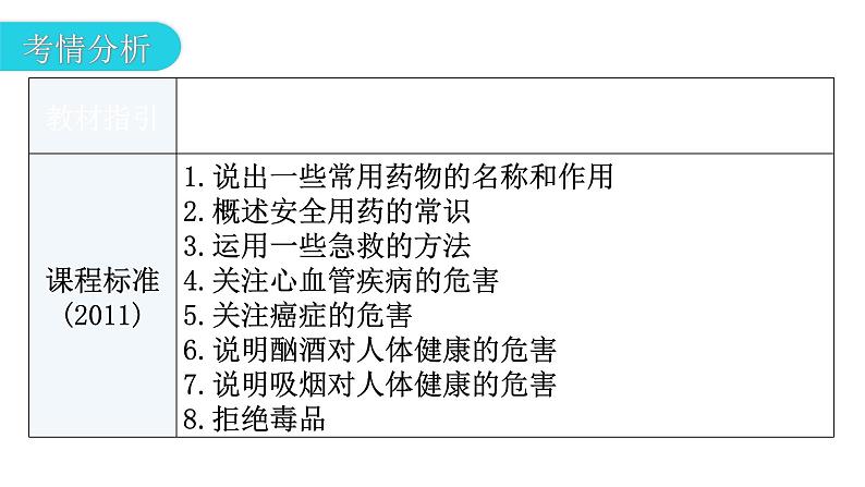 中考生物复习第八单元健康地生活第二章用药与急救第三章了解自己，增进健康教学课件03