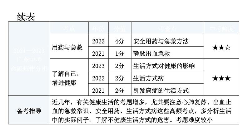 中考生物复习第八单元健康地生活第二章用药与急救第三章了解自己，增进健康教学课件06