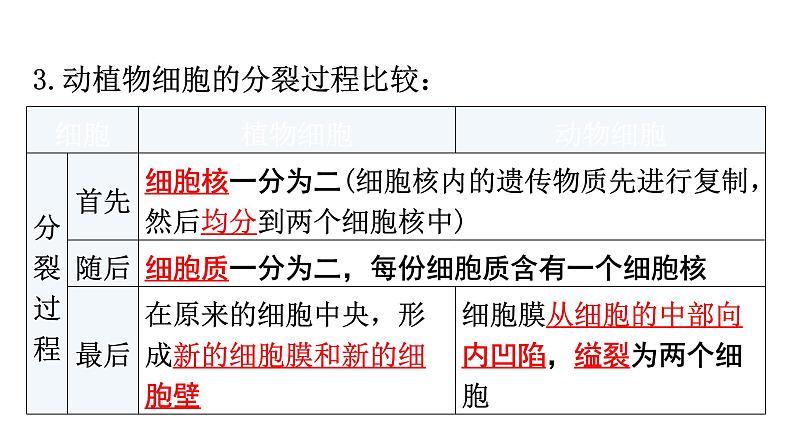 中考生物复习第二单元第二章细胞怎样构成生物体知识点课件03