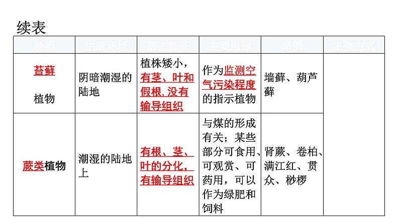 中考生物复习第三单元第一章生物圈中有哪些绿色植物知识点课件03