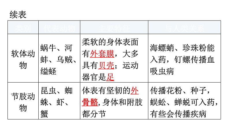 中考生物复习第五单元第一章动物的主要类群知识点课件04