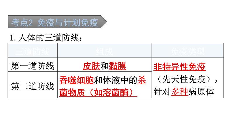 中考生物复习第八单元第一章传染病和免疫知识点课件06