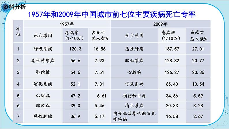 人教版生物八下8.3.2《选择健康的生活方式》课件PPT第4页