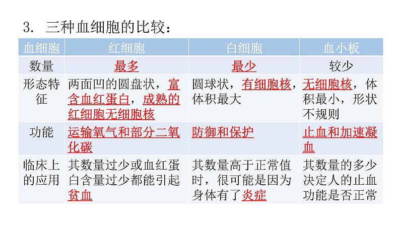 北师大版七年级生物下册第9章人体内的物质运输第1节血液练习课件第4页