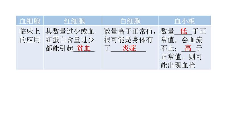 北师大版七年级生物下册第9章人体内的物质运输第1节血液课件07