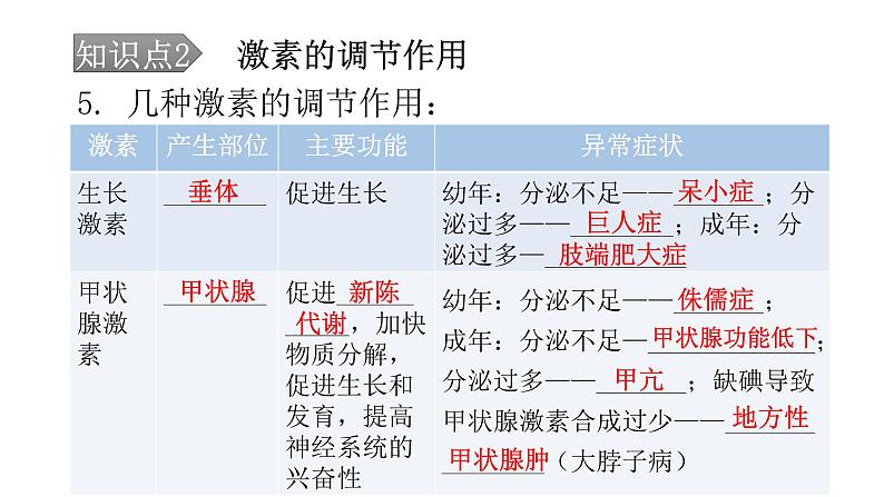 北师大版七年级生物下册第12章人体的自我调节第3节激素调节课件第8页