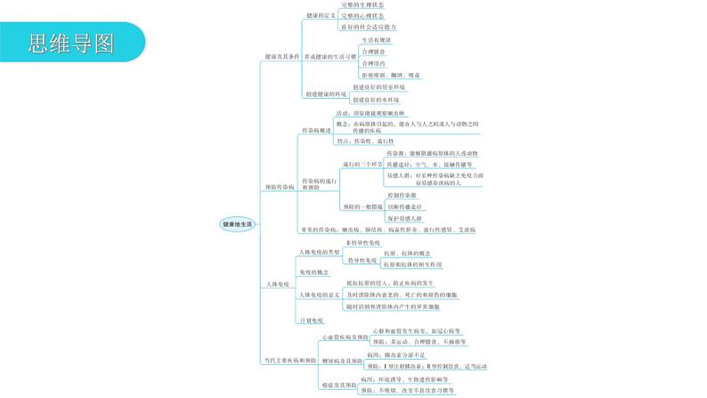 北师大版七年级生物下册第13章健康地生活章末总结课件第3页