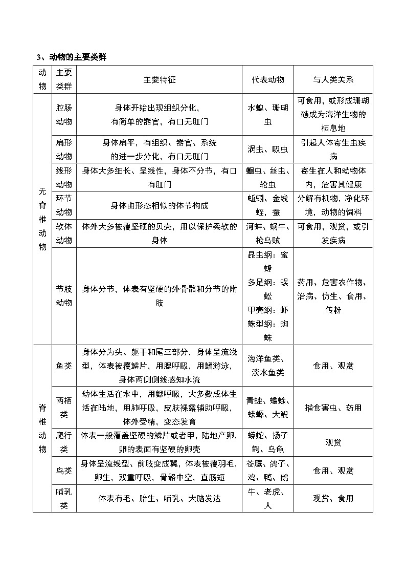 苏教版八年级上册生物知识点总结02