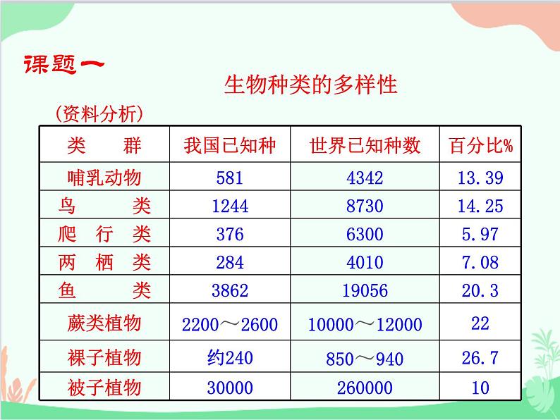 人教版生物八年级上册 6.2 认识生物的多样性课件04