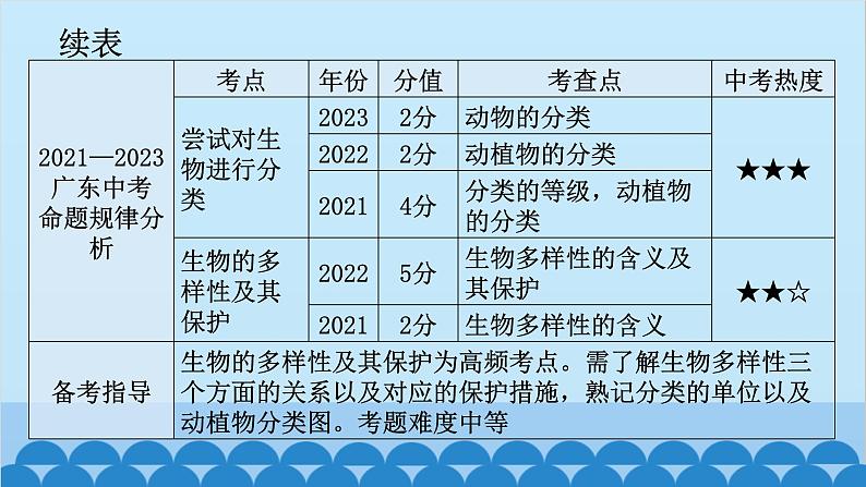 2024年中考生物一轮复习 第六单元 生物的多样性及其保护课件07