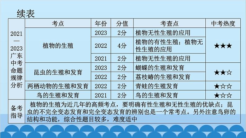 2024年中考生物一轮复习 第七单元第一章 生物的生殖和发育课件06