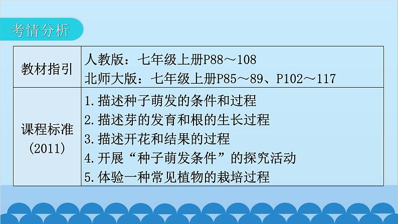 2024年中考生物一轮复习 第三单元第二章 被子植物的一生课件03