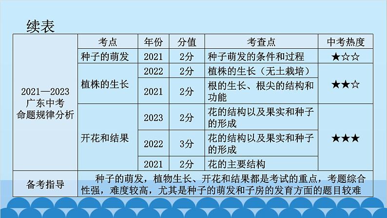 2024年中考生物一轮复习 第三单元第二章 被子植物的一生课件07