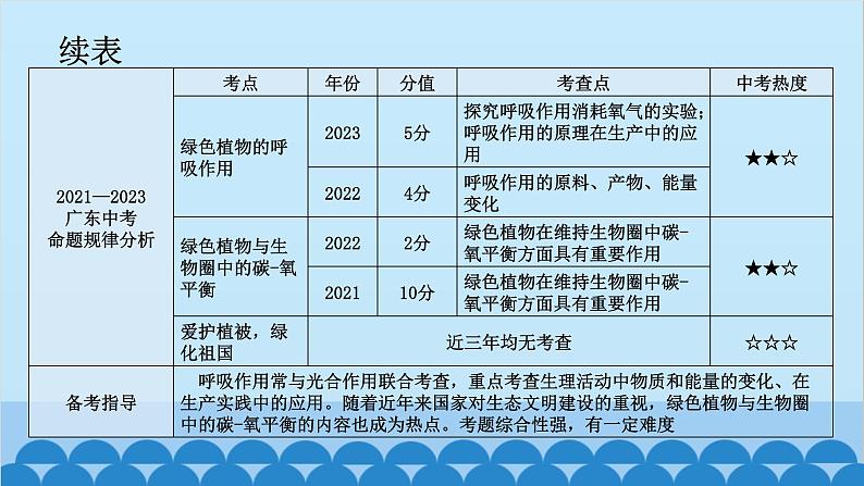 2024年中考生物一轮复习 第三单元第五章 绿色植物与生物圈中的碳-氧平衡 第六章 爱护植被，绿化祖国课件第6页