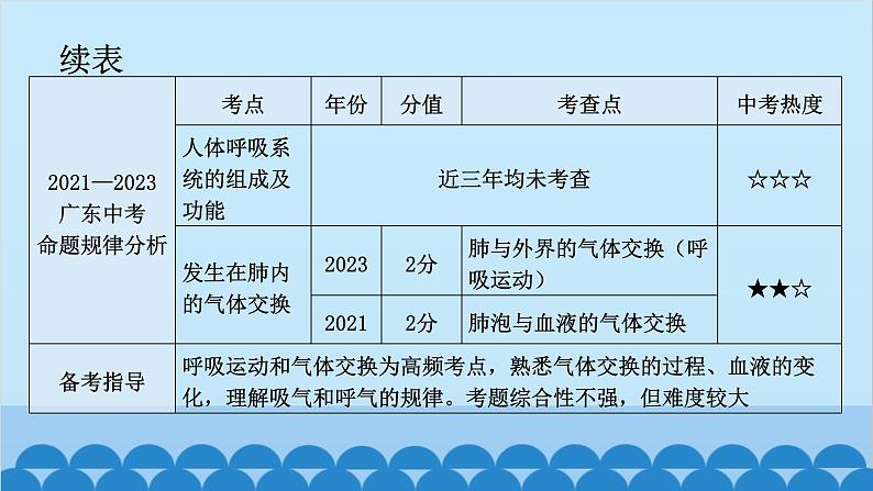 2024年中考生物一轮复习 第四单元第三章 人体的呼吸课件第6页