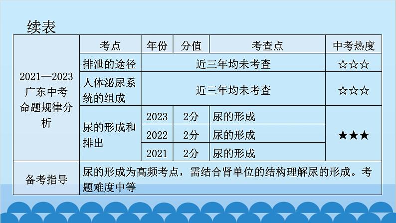 2024年中考生物一轮复习 第四单元第五章 人体内废物的排出课件06