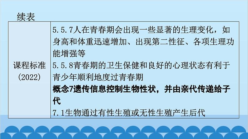 2024年中考生物一轮复习 第四单元第一章 人的由来课件第5页