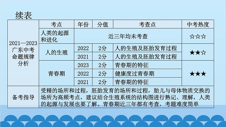 2024年中考生物一轮复习 第四单元第一章 人的由来课件第8页