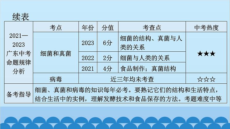 2024年中考生物一轮复习 第五单元第四章 细菌和真菌 第五章 病毒课件第6页