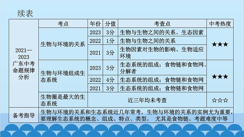 2024年中考生物一轮复习 第一单元第二章 了解生物圈课件06