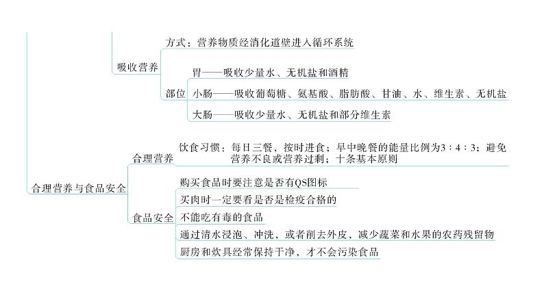 人教版七年级生物下册第二章第二章章末总结课件04