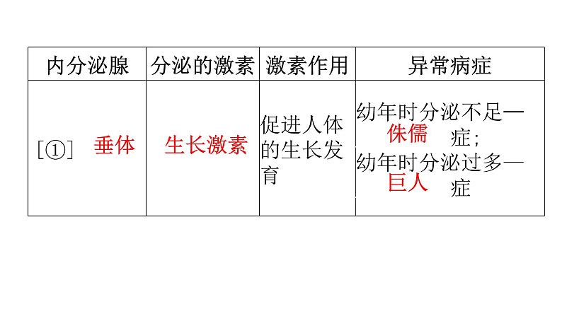 人教版七年级生物下册第六章第四节激素调节课件第8页